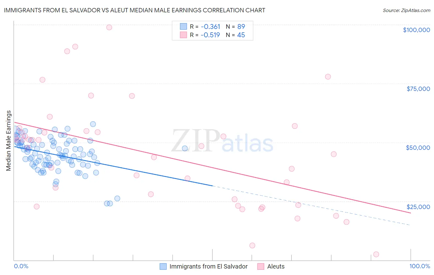 Immigrants from El Salvador vs Aleut Median Male Earnings