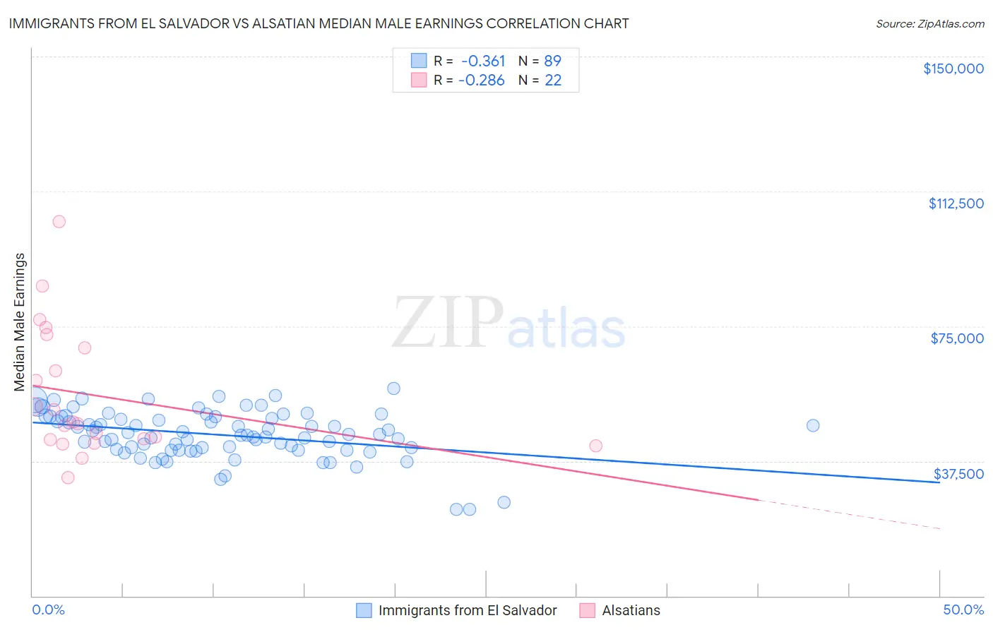 Immigrants from El Salvador vs Alsatian Median Male Earnings