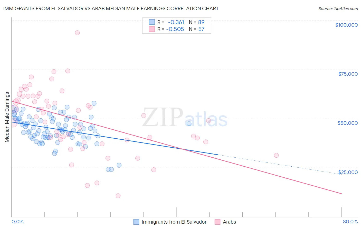 Immigrants from El Salvador vs Arab Median Male Earnings