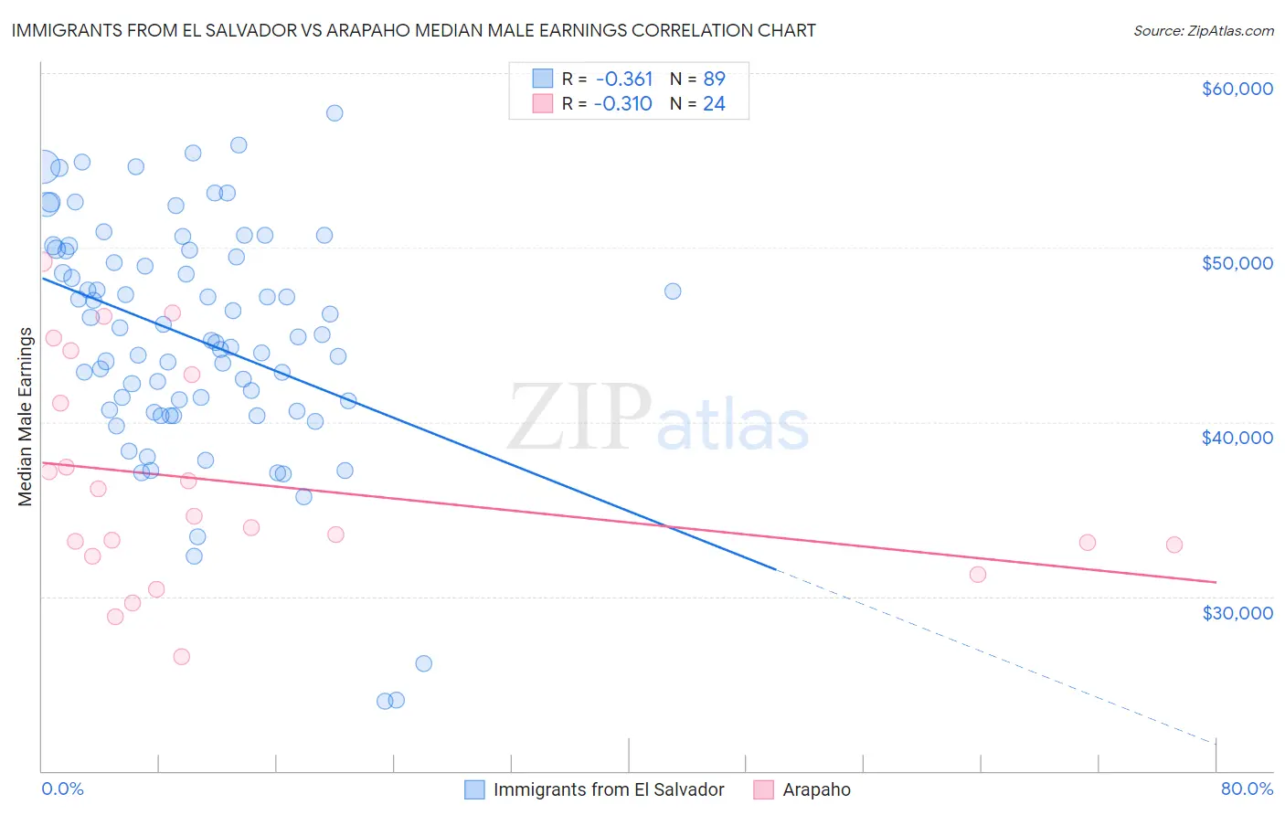 Immigrants from El Salvador vs Arapaho Median Male Earnings