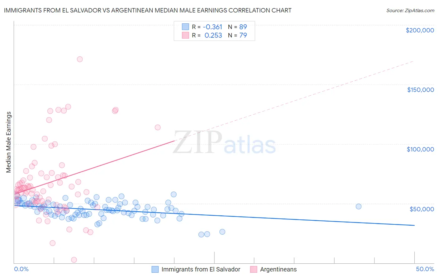 Immigrants from El Salvador vs Argentinean Median Male Earnings