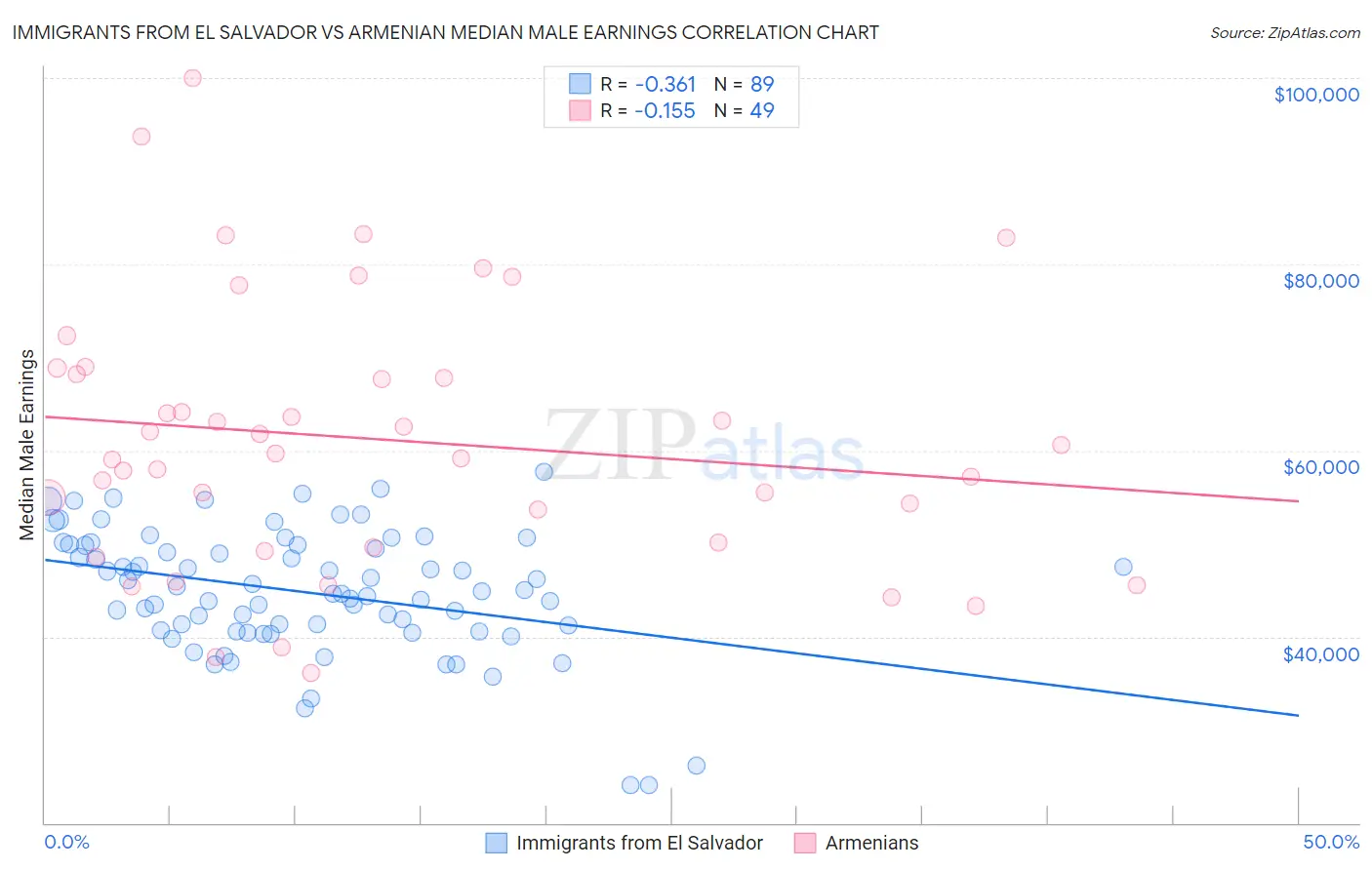 Immigrants from El Salvador vs Armenian Median Male Earnings