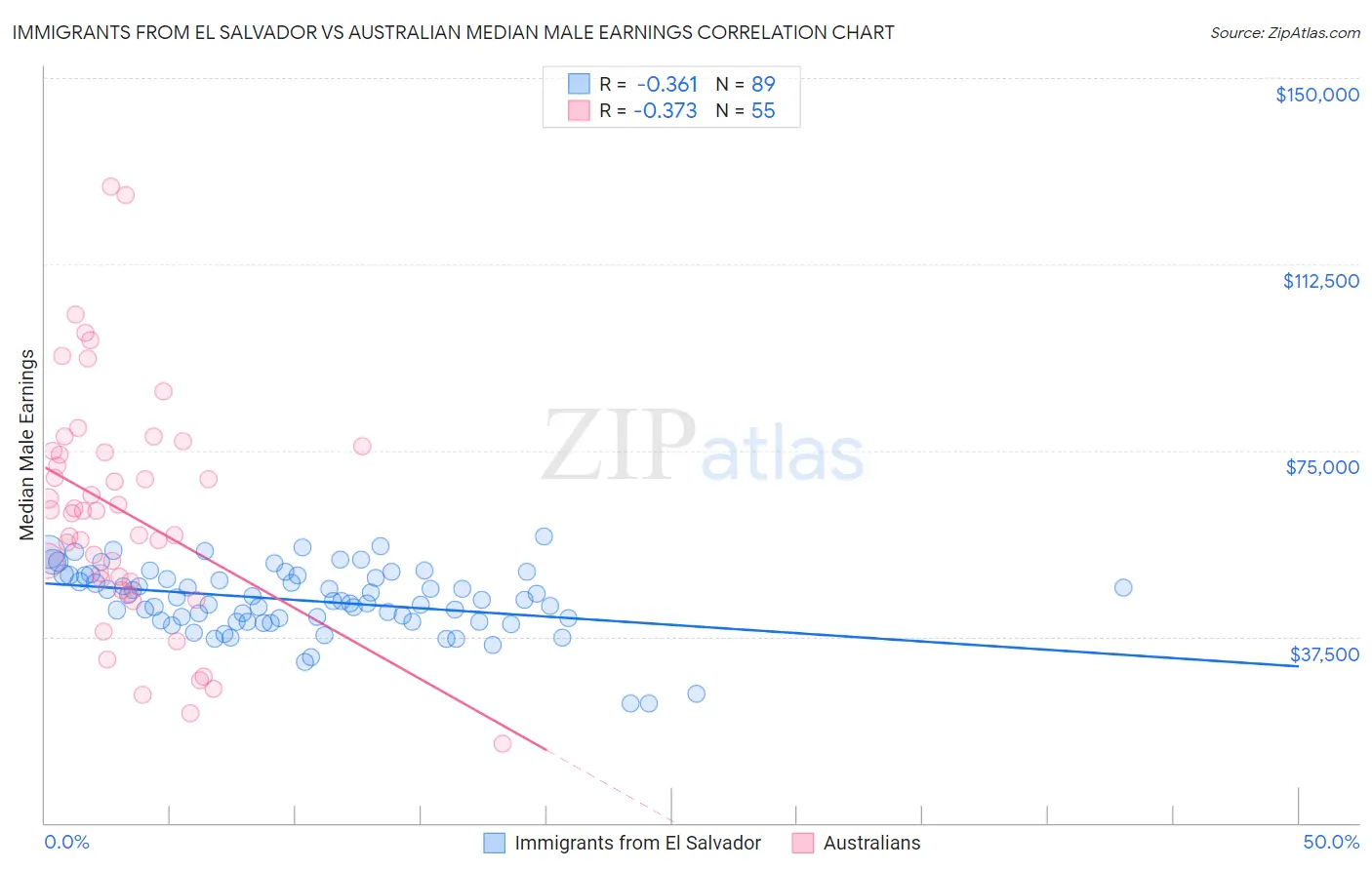 Immigrants from El Salvador vs Australian Median Male Earnings