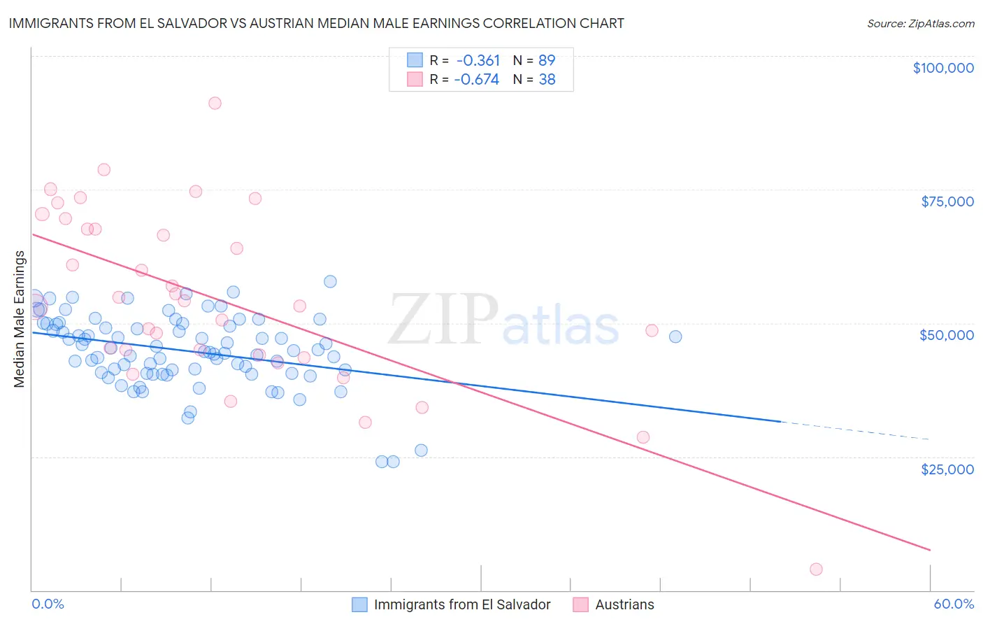 Immigrants from El Salvador vs Austrian Median Male Earnings