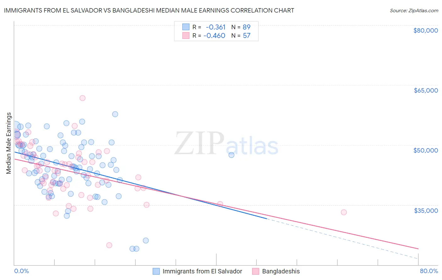 Immigrants from El Salvador vs Bangladeshi Median Male Earnings