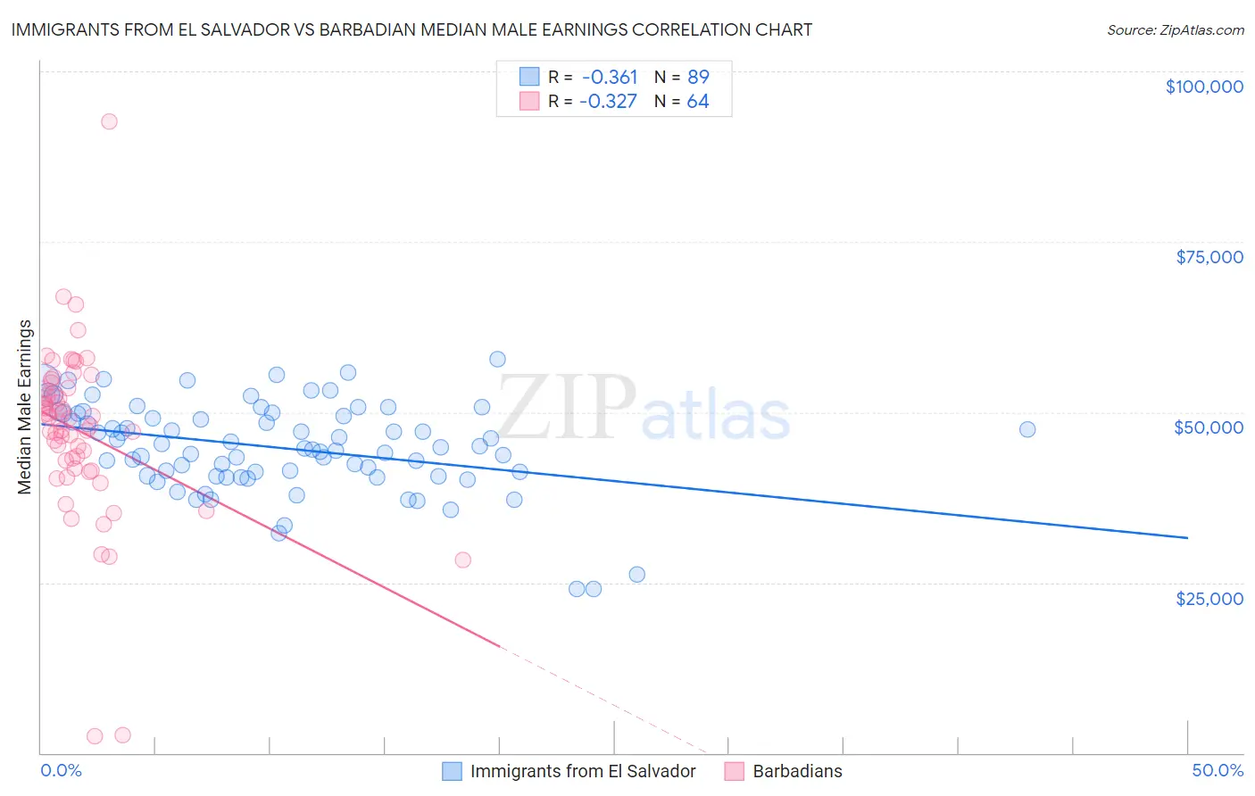 Immigrants from El Salvador vs Barbadian Median Male Earnings