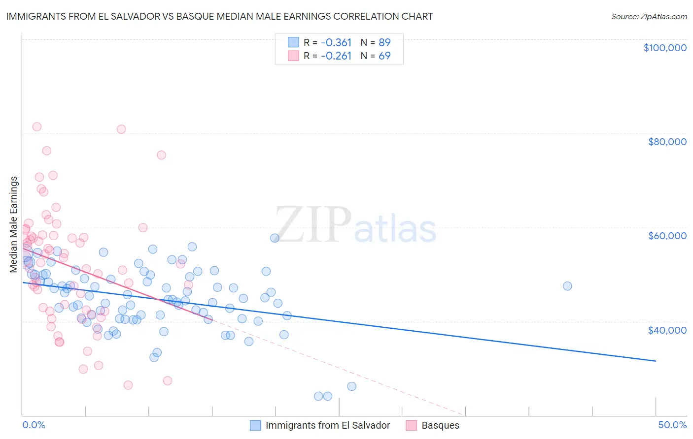 Immigrants from El Salvador vs Basque Median Male Earnings