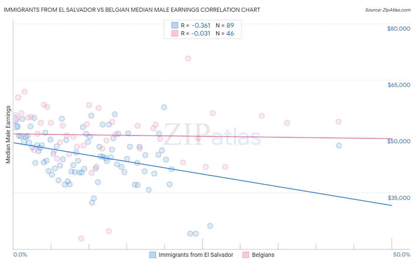 Immigrants from El Salvador vs Belgian Median Male Earnings