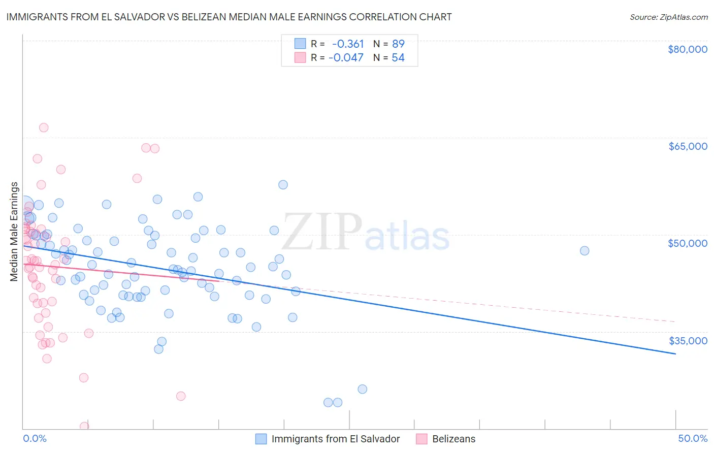 Immigrants from El Salvador vs Belizean Median Male Earnings