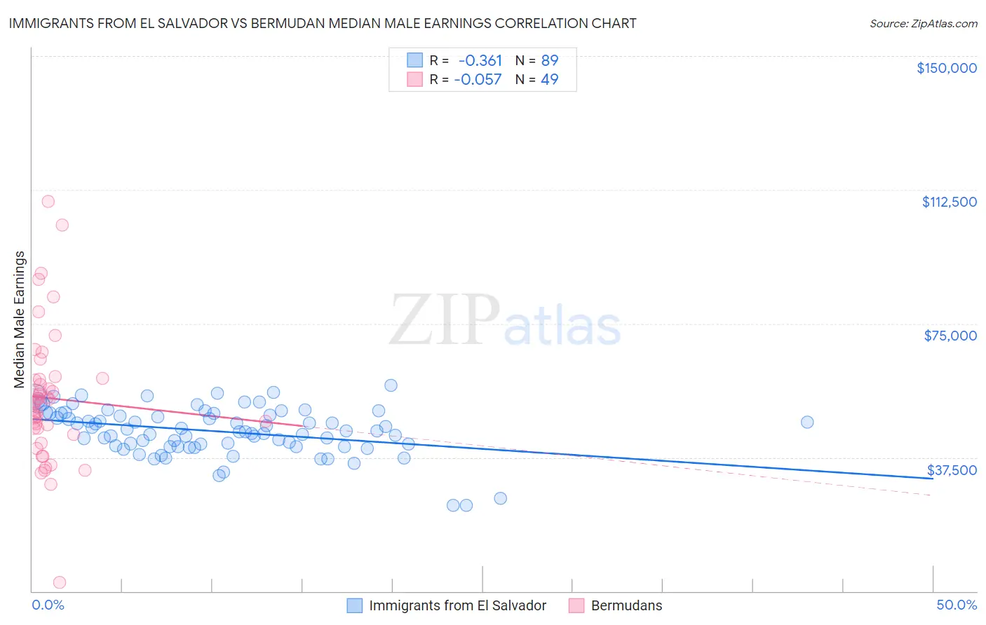 Immigrants from El Salvador vs Bermudan Median Male Earnings