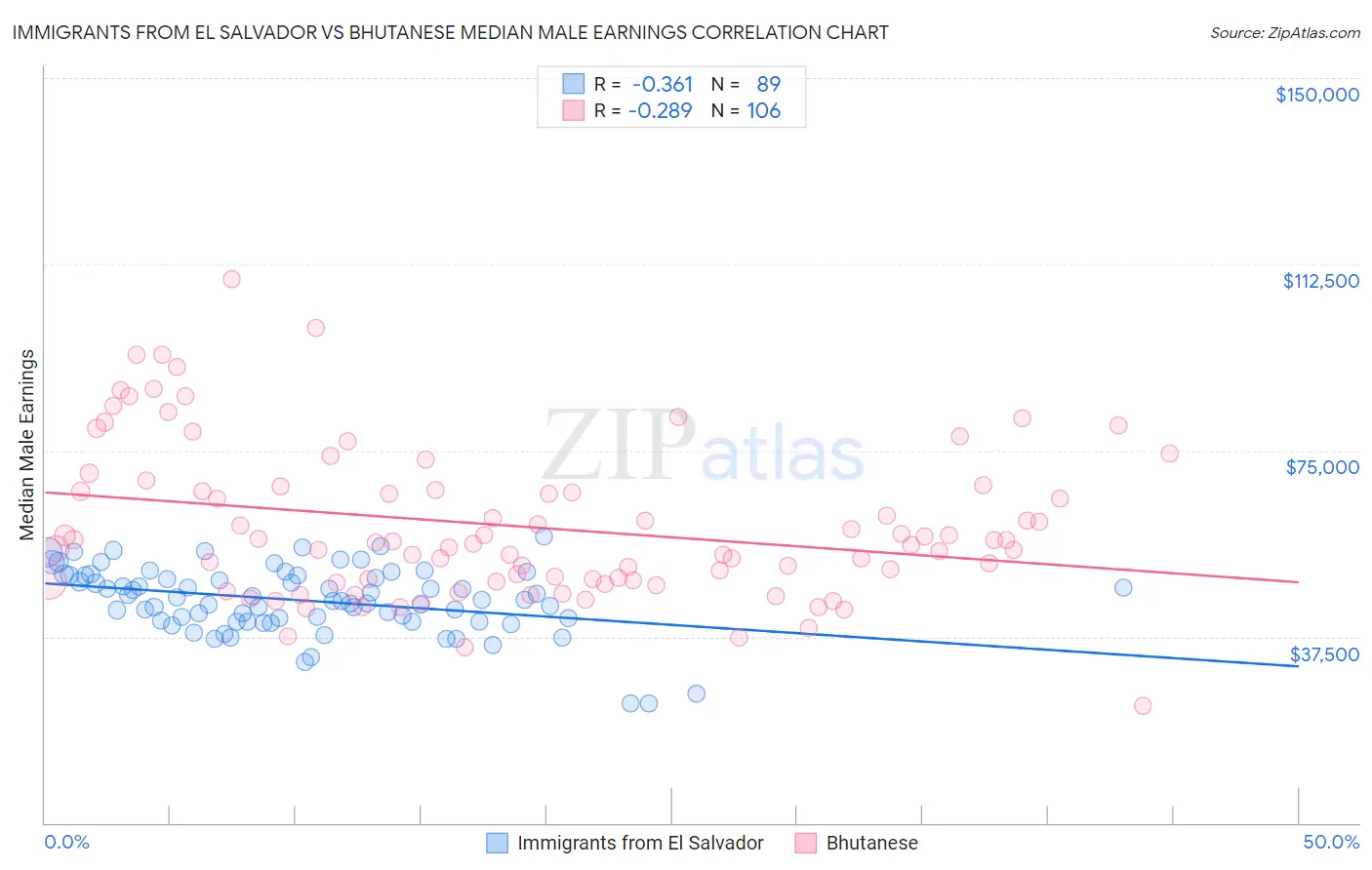 Immigrants from El Salvador vs Bhutanese Median Male Earnings