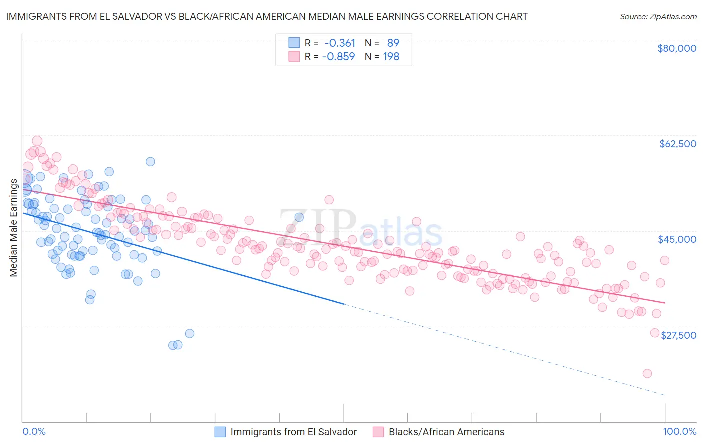 Immigrants from El Salvador vs Black/African American Median Male Earnings