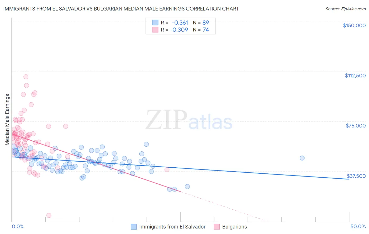 Immigrants from El Salvador vs Bulgarian Median Male Earnings