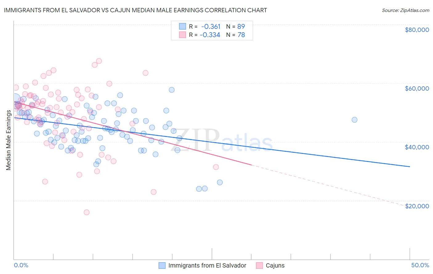 Immigrants from El Salvador vs Cajun Median Male Earnings