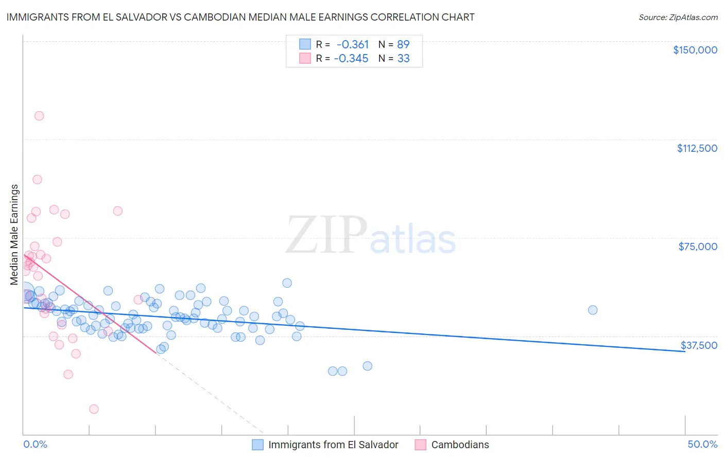 Immigrants from El Salvador vs Cambodian Median Male Earnings