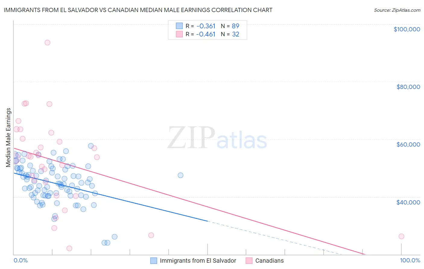 Immigrants from El Salvador vs Canadian Median Male Earnings