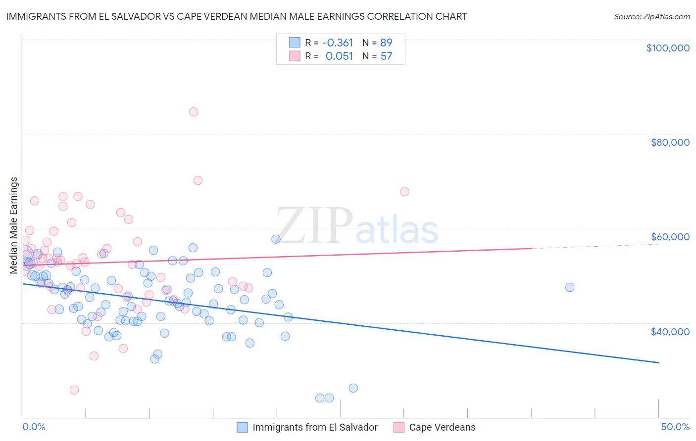 Immigrants from El Salvador vs Cape Verdean Median Male Earnings