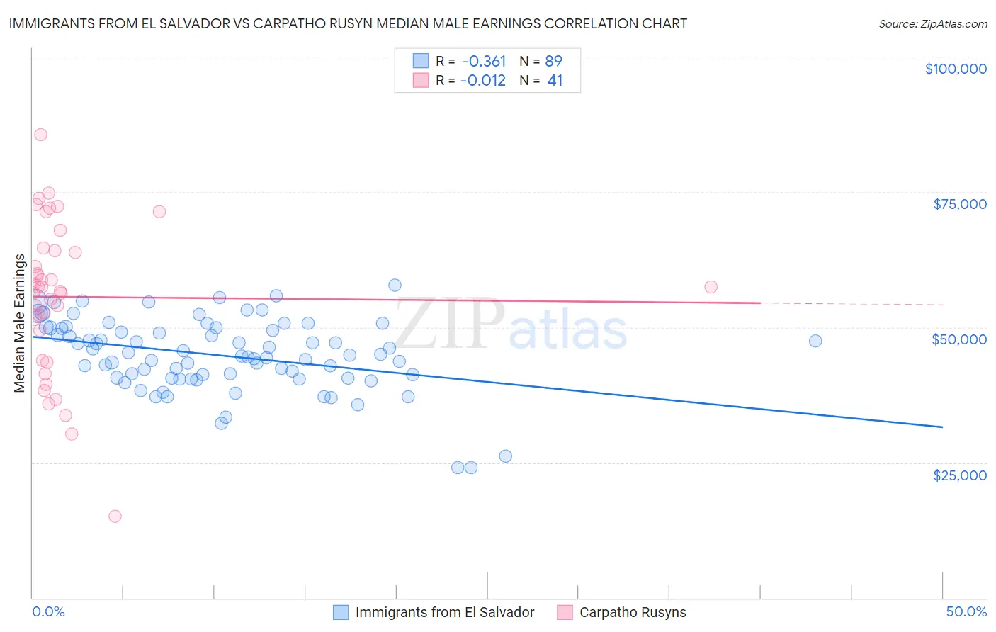 Immigrants from El Salvador vs Carpatho Rusyn Median Male Earnings