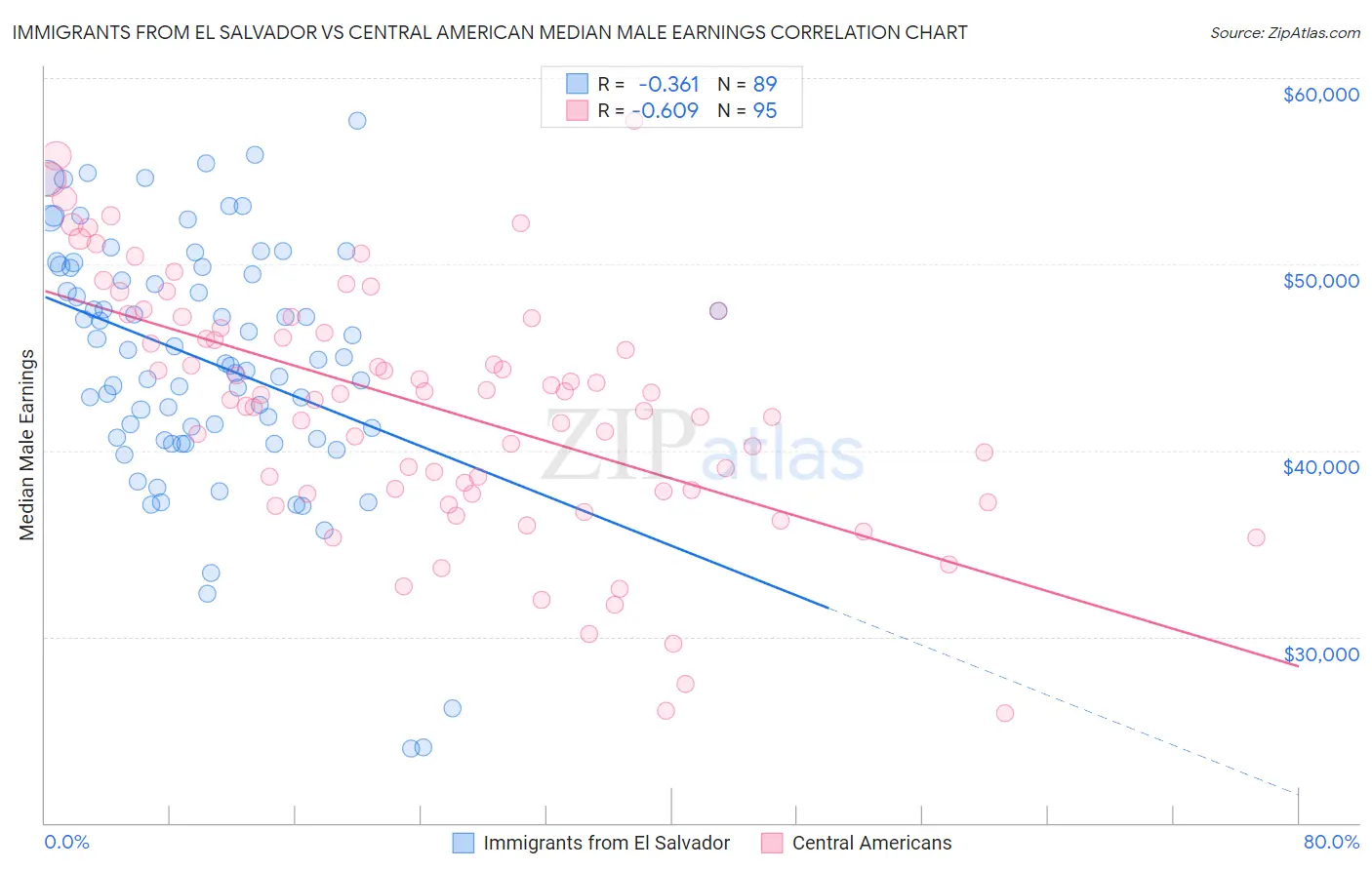 Immigrants from El Salvador vs Central American Median Male Earnings