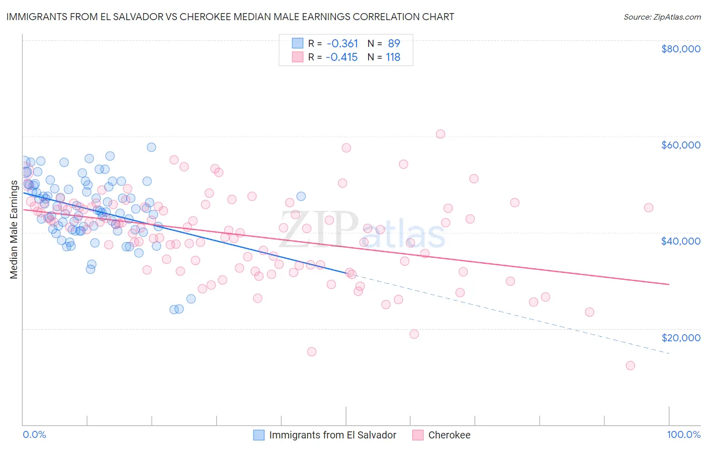 Immigrants from El Salvador vs Cherokee Median Male Earnings