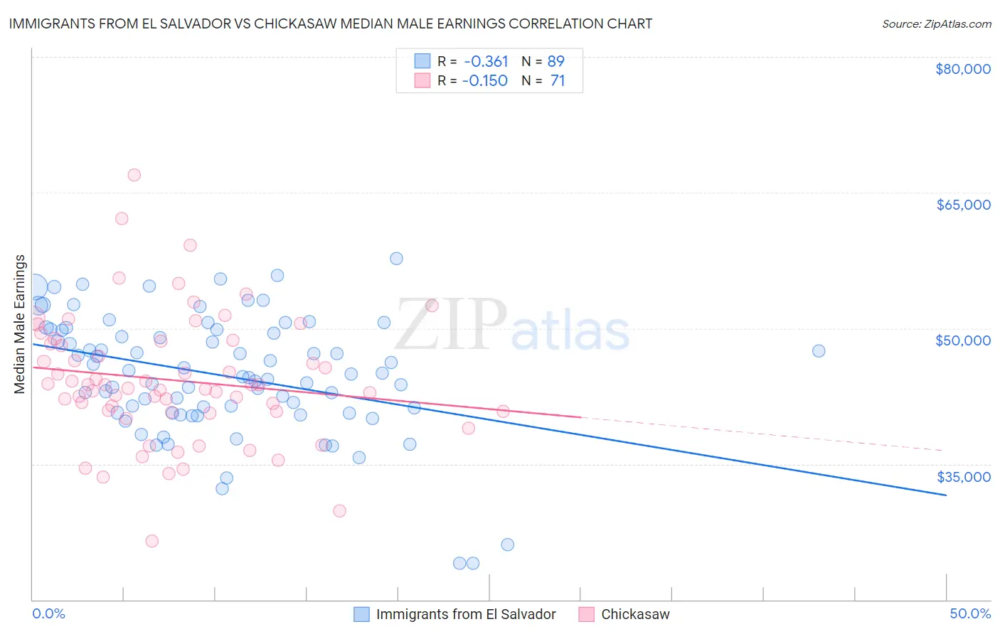 Immigrants from El Salvador vs Chickasaw Median Male Earnings
