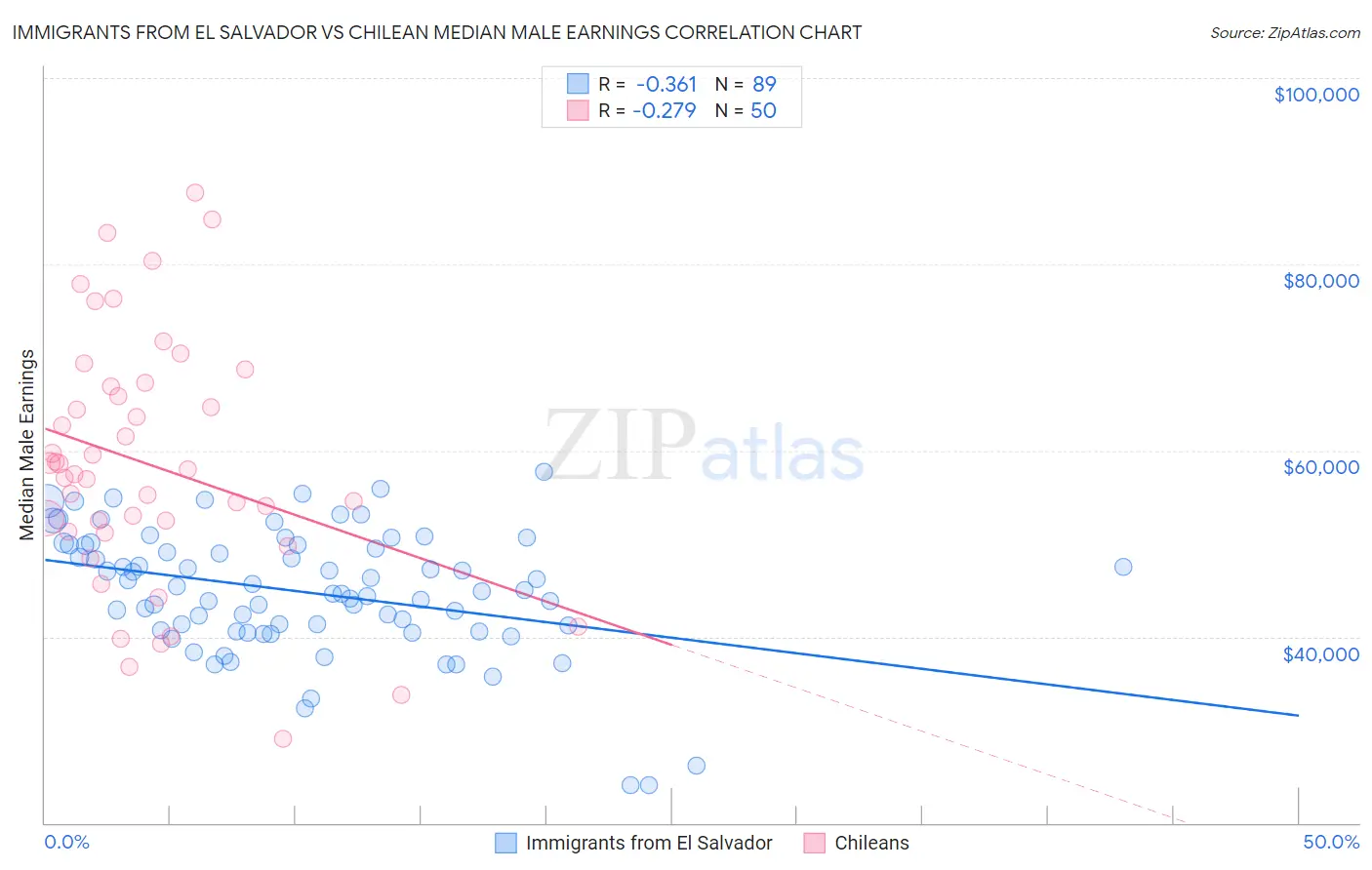 Immigrants from El Salvador vs Chilean Median Male Earnings