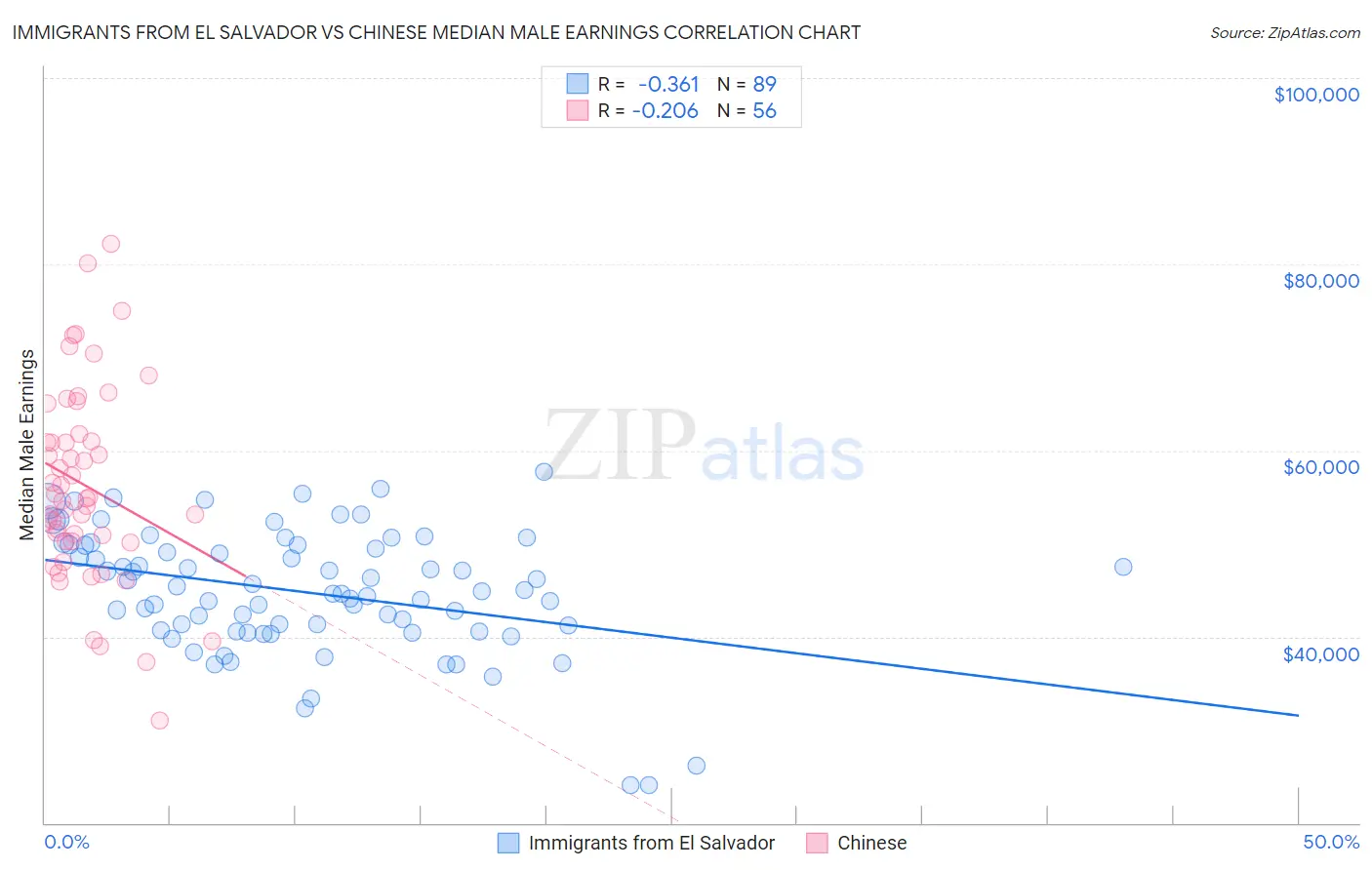 Immigrants from El Salvador vs Chinese Median Male Earnings