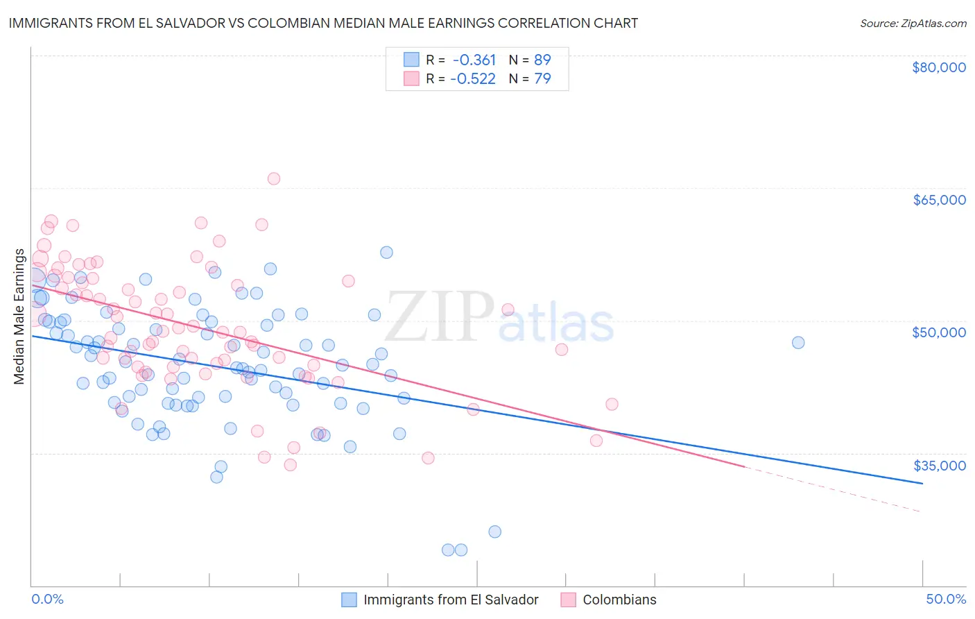 Immigrants from El Salvador vs Colombian Median Male Earnings