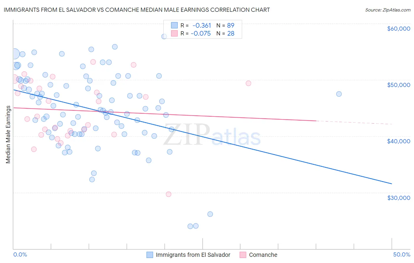 Immigrants from El Salvador vs Comanche Median Male Earnings