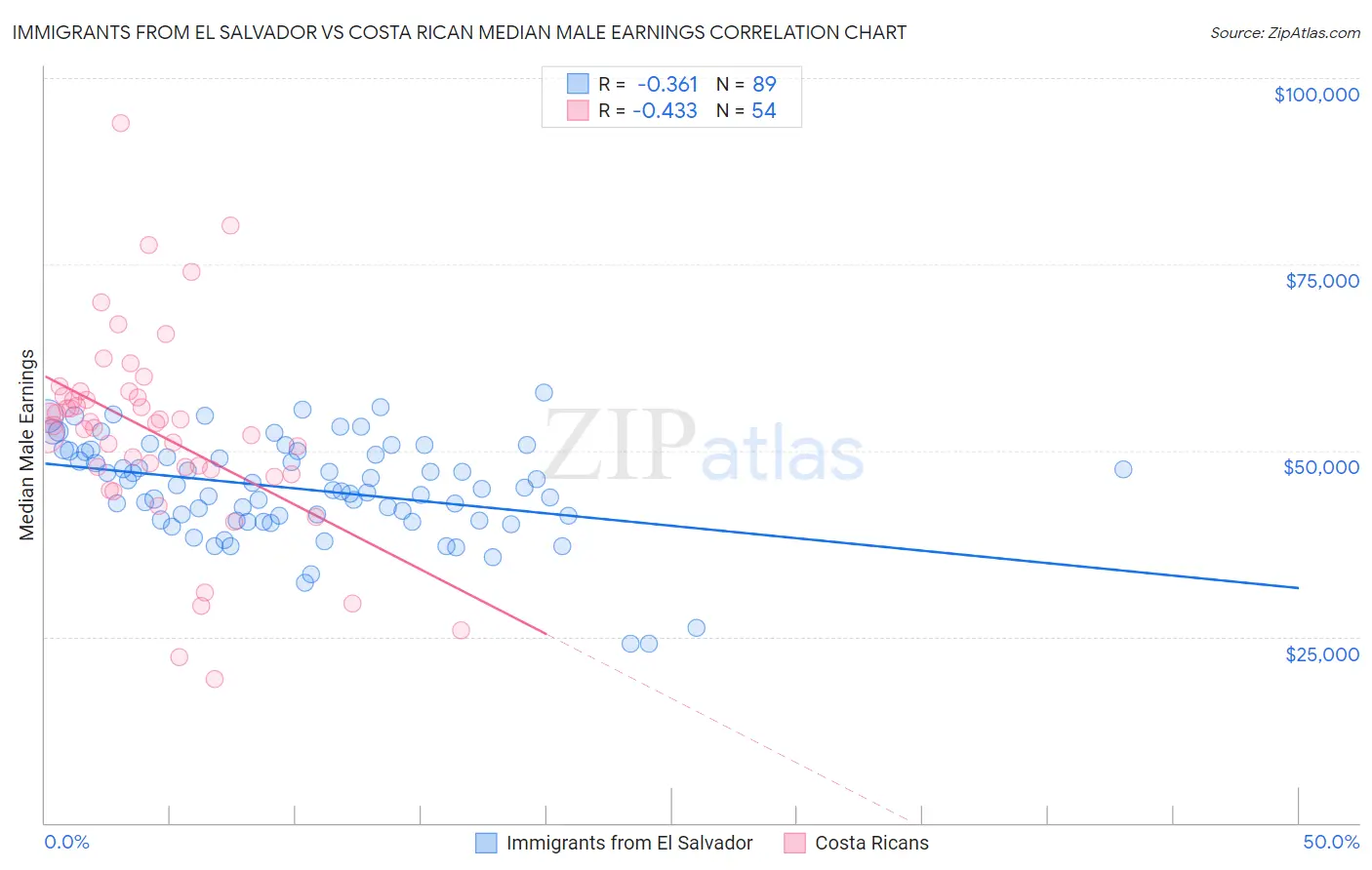 Immigrants from El Salvador vs Costa Rican Median Male Earnings