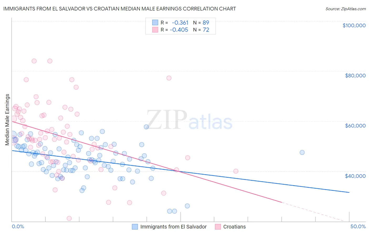 Immigrants from El Salvador vs Croatian Median Male Earnings