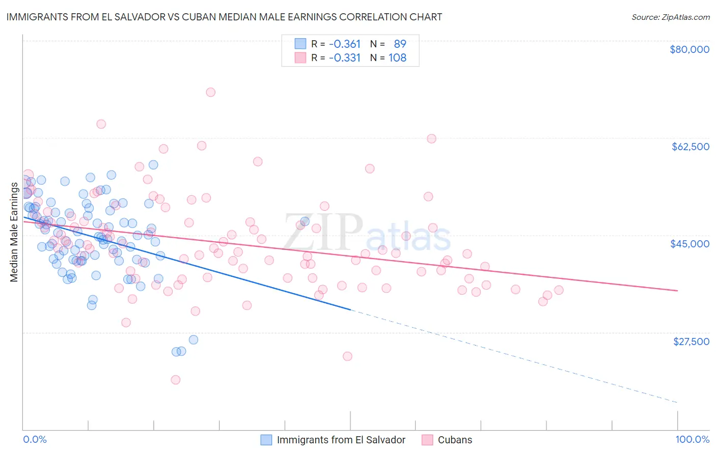 Immigrants from El Salvador vs Cuban Median Male Earnings