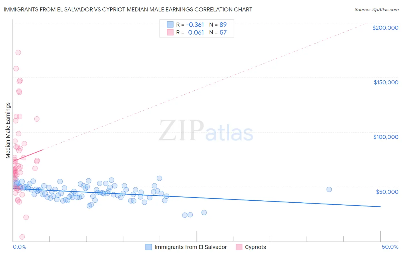 Immigrants from El Salvador vs Cypriot Median Male Earnings