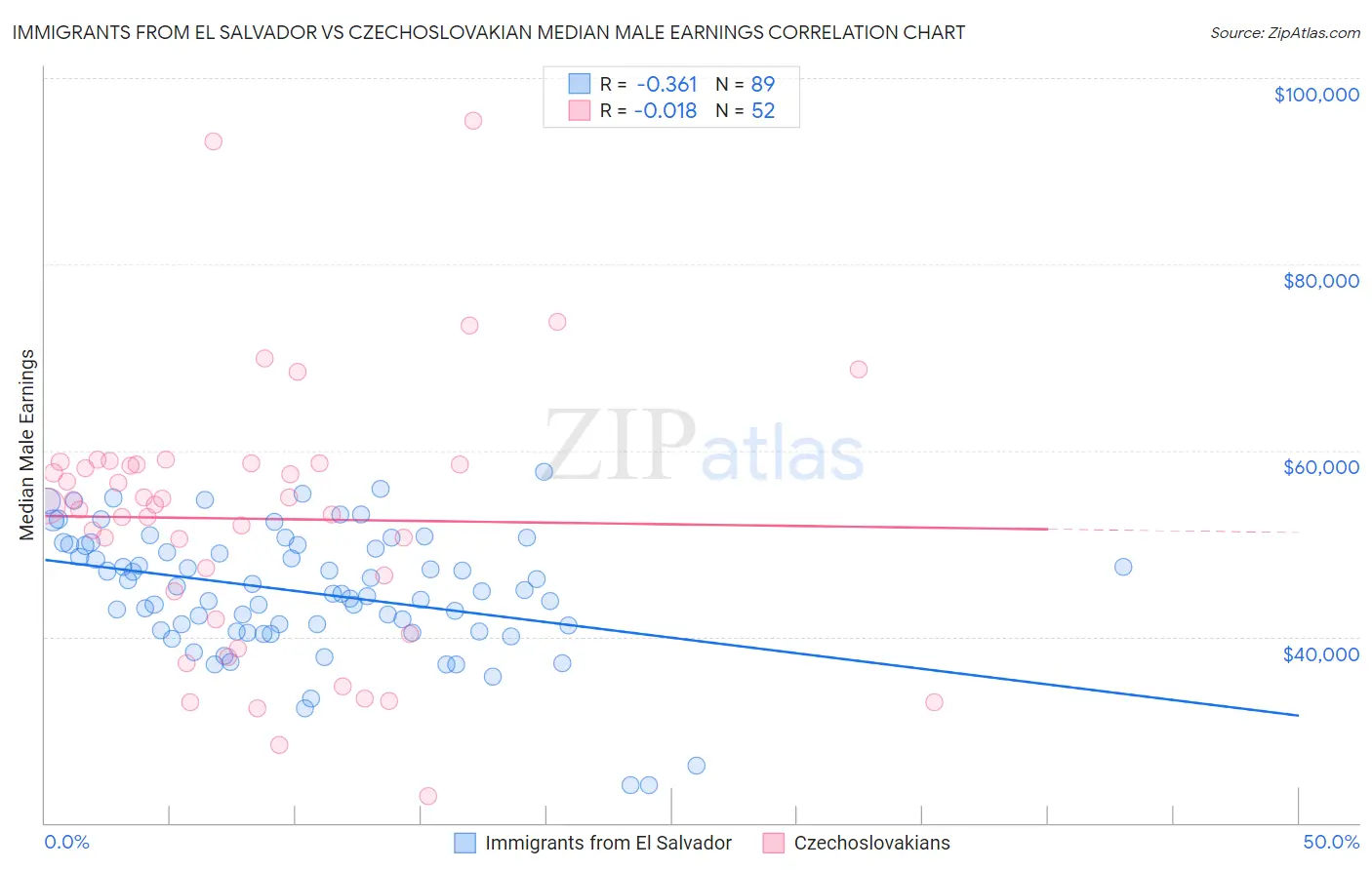 Immigrants from El Salvador vs Czechoslovakian Median Male Earnings