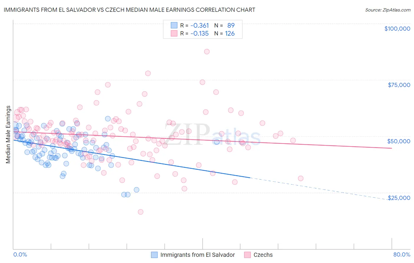 Immigrants from El Salvador vs Czech Median Male Earnings