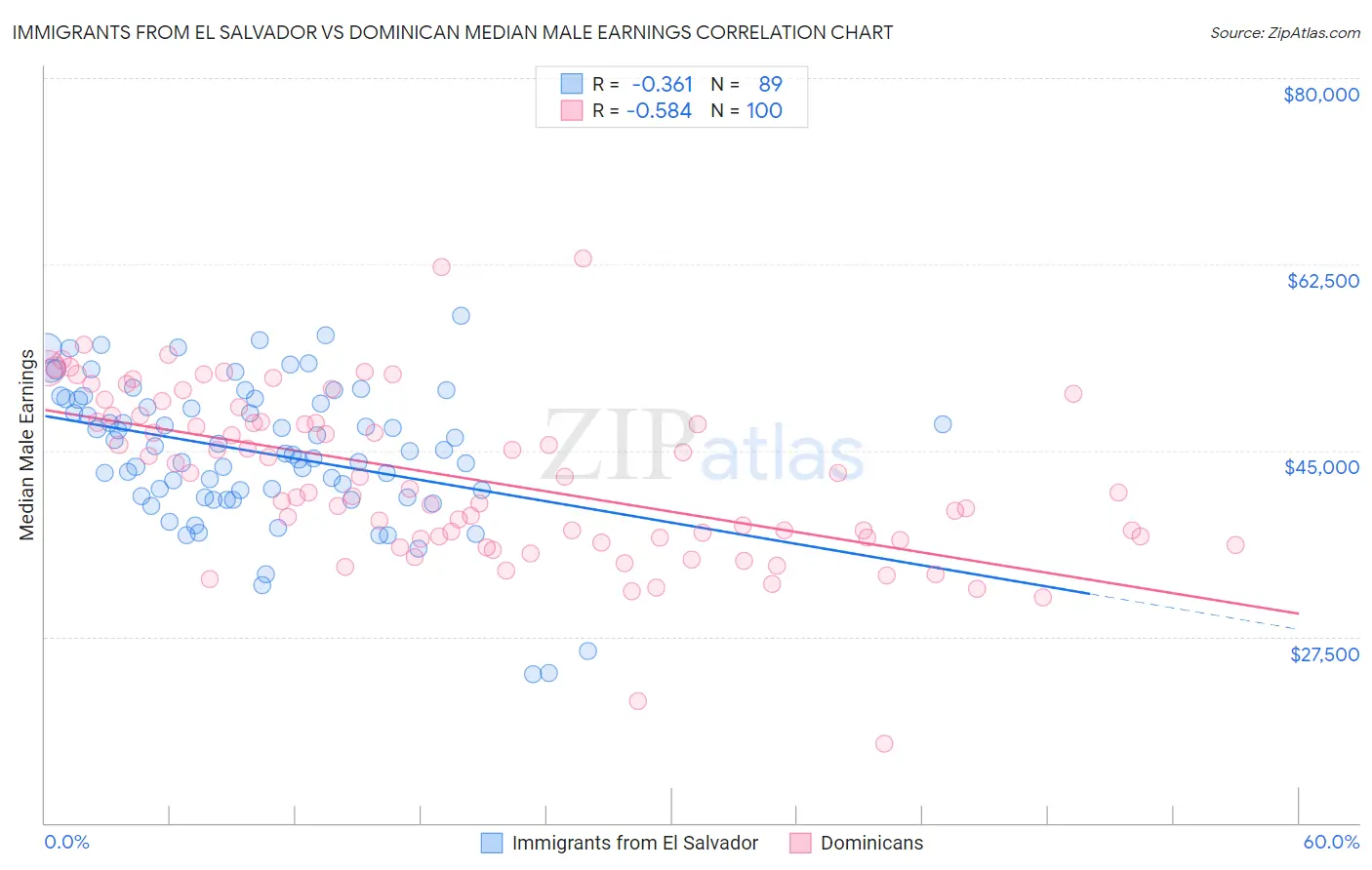 Immigrants from El Salvador vs Dominican Median Male Earnings