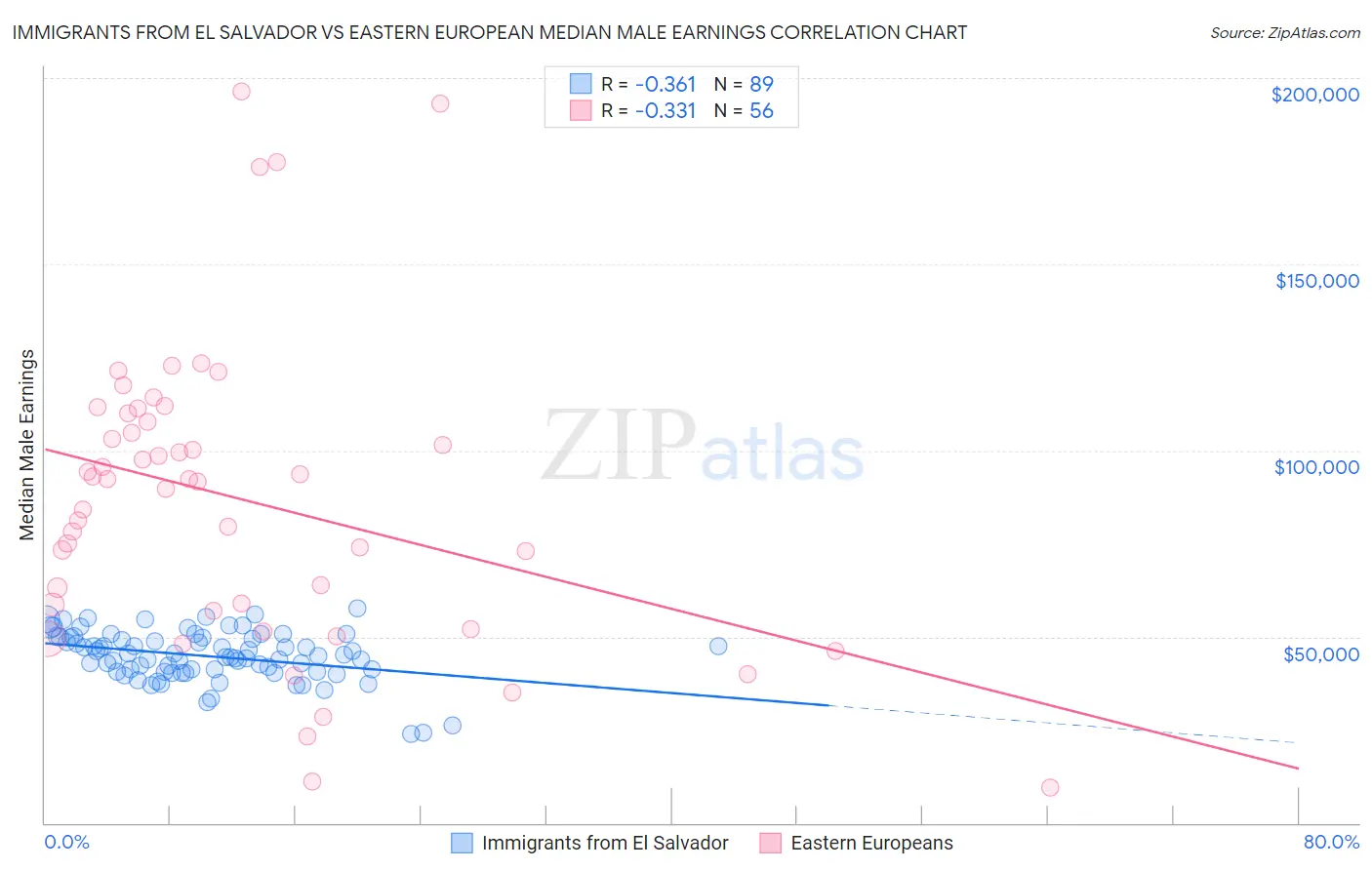 Immigrants from El Salvador vs Eastern European Median Male Earnings