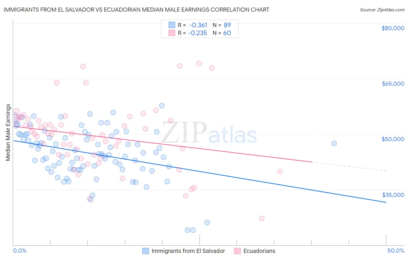 Immigrants from El Salvador vs Ecuadorian Median Male Earnings