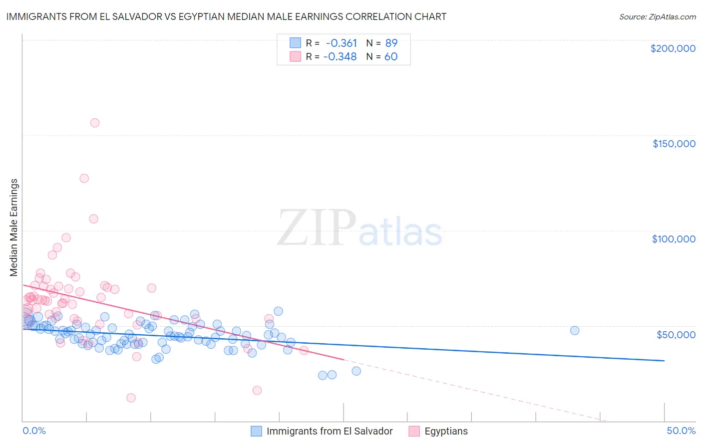 Immigrants from El Salvador vs Egyptian Median Male Earnings