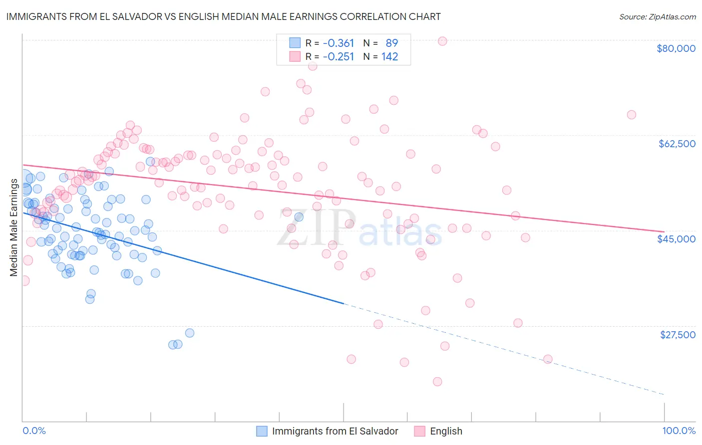 Immigrants from El Salvador vs English Median Male Earnings