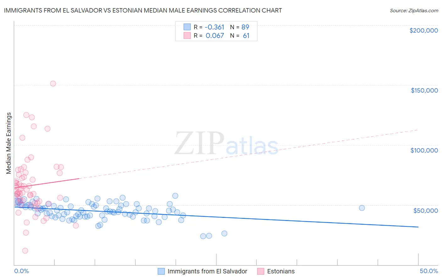 Immigrants from El Salvador vs Estonian Median Male Earnings