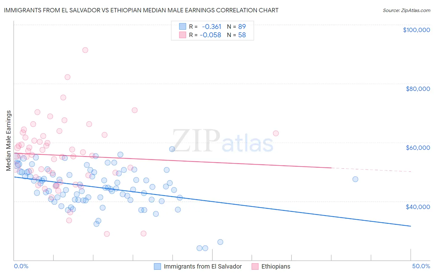 Immigrants from El Salvador vs Ethiopian Median Male Earnings