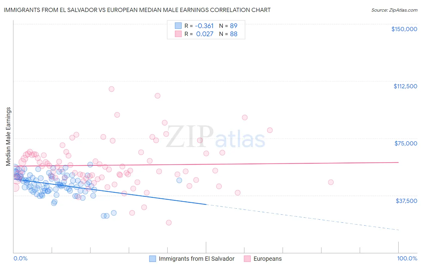 Immigrants from El Salvador vs European Median Male Earnings