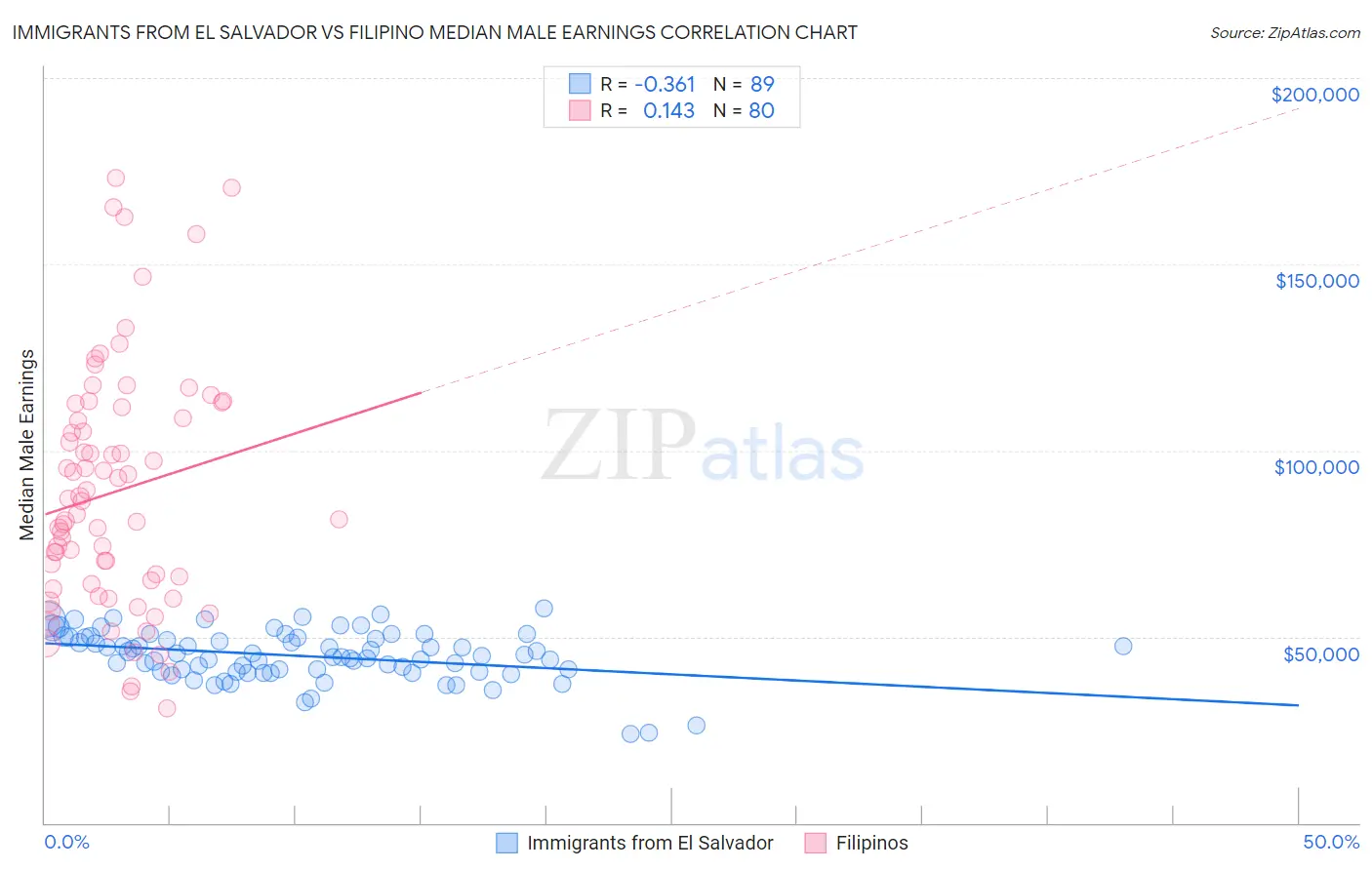 Immigrants from El Salvador vs Filipino Median Male Earnings