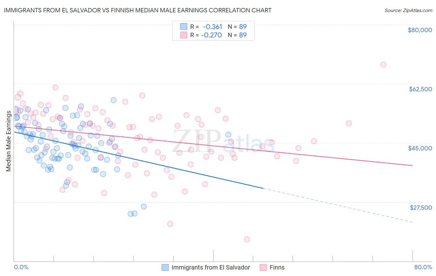 Immigrants from El Salvador vs Finnish Median Male Earnings