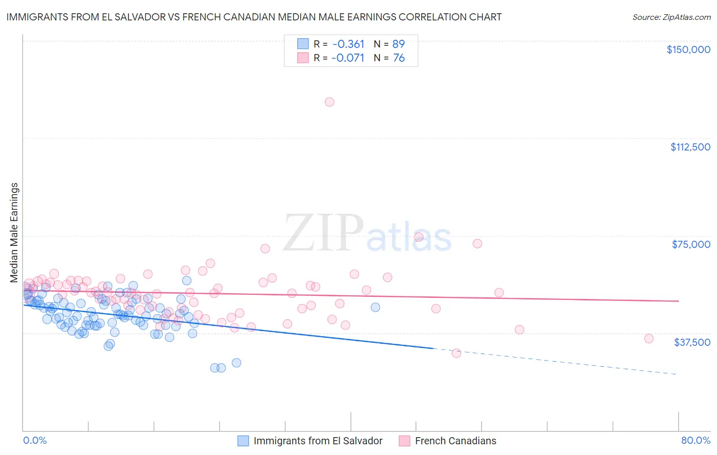 Immigrants from El Salvador vs French Canadian Median Male Earnings