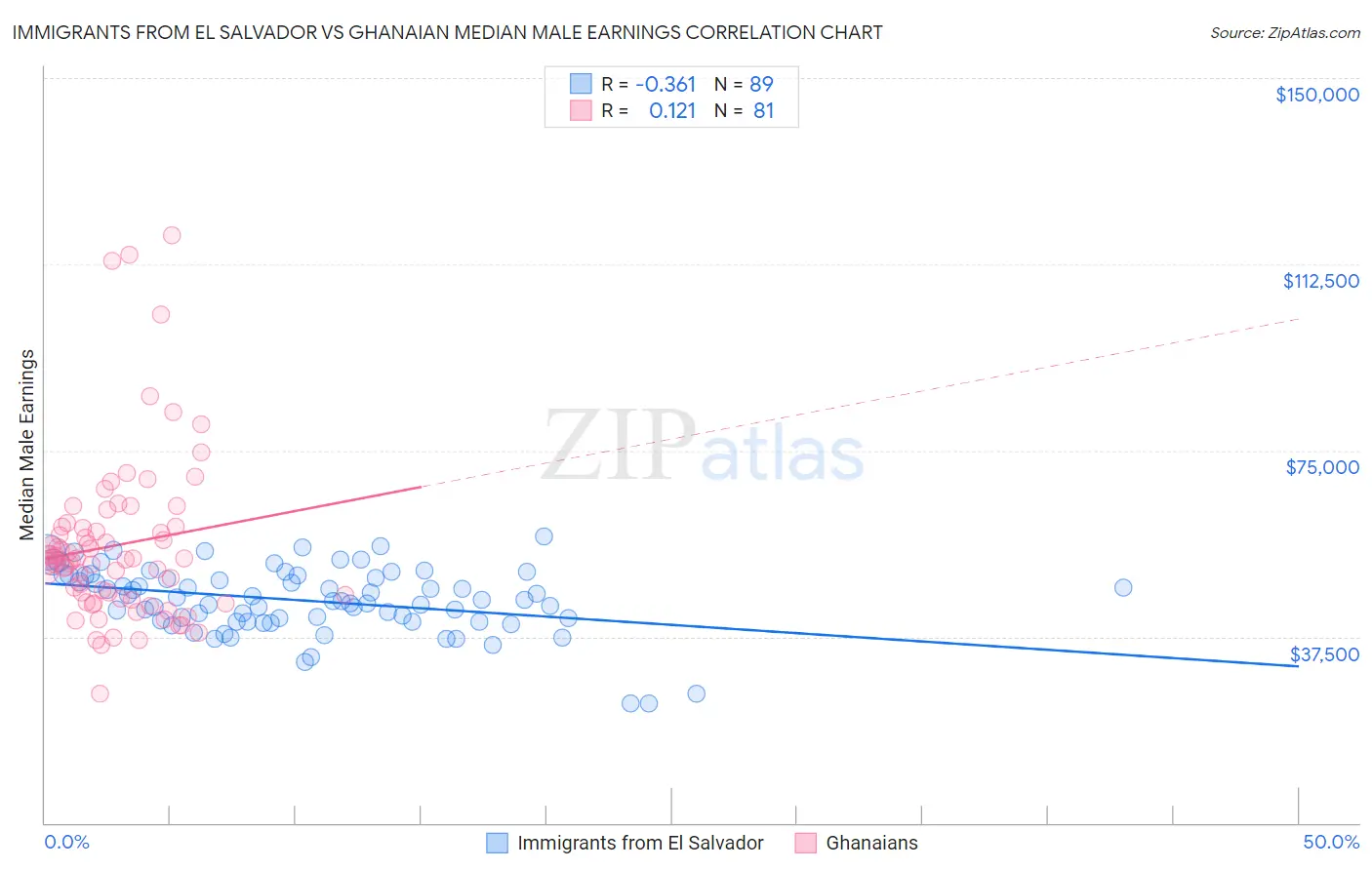 Immigrants from El Salvador vs Ghanaian Median Male Earnings