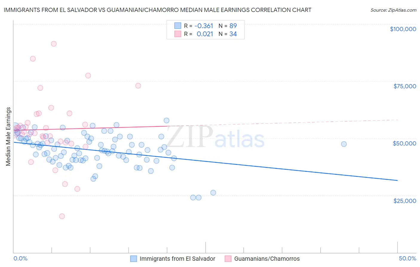 Immigrants from El Salvador vs Guamanian/Chamorro Median Male Earnings