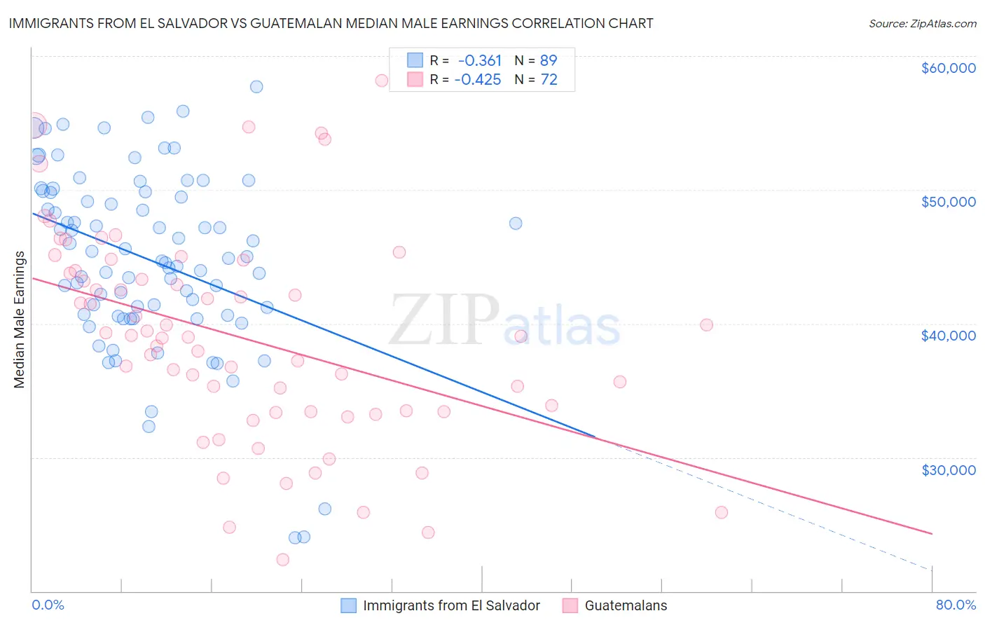 Immigrants from El Salvador vs Guatemalan Median Male Earnings