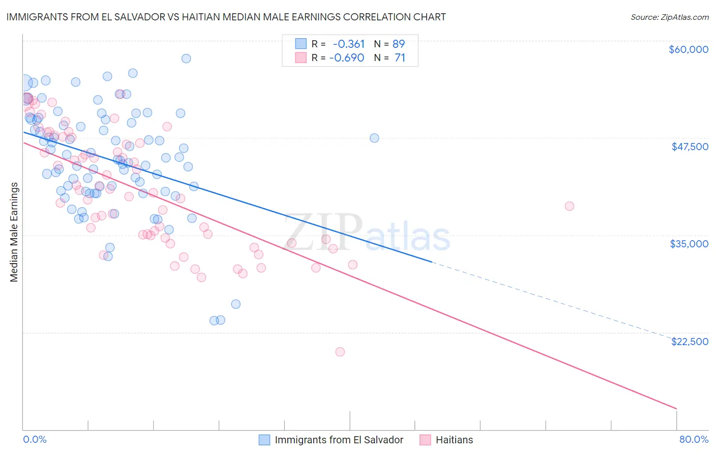 Immigrants from El Salvador vs Haitian Median Male Earnings